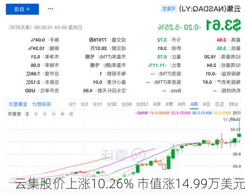 云集股价上涨10.26% 市值涨14.99万美元