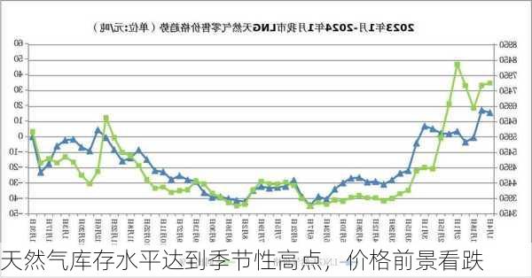 天然气库存水平达到季节性高点，价格前景看跌