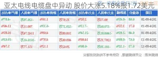 亚太电线电缆盘中异动 股价大涨5.18%报1.72美元