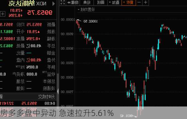 房多多盘中异动 急速拉升5.61%