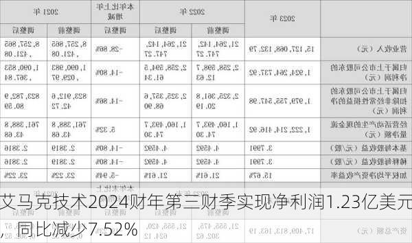 艾马克技术2024财年第三财季实现净利润1.23亿美元，同比减少7.52%