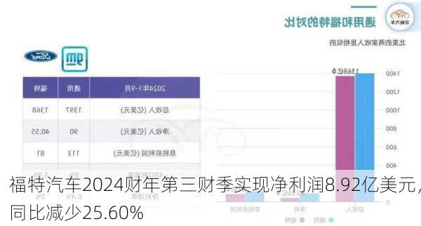 福特汽车2024财年第三财季实现净利润8.92亿美元，同比减少25.60%