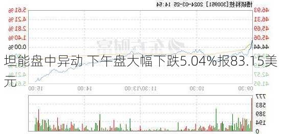 坦能盘中异动 下午盘大幅下跌5.04%报83.15美元