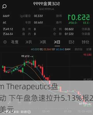 Beam Therapeutics盘中异动 下午盘急速拉升5.13%报23.04美元