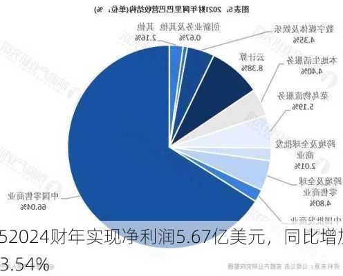 F52024财年实现净利润5.67亿美元，同比增加43.54%