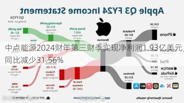 中点能源2024财年第三财季实现净利润1.93亿美元，同比减少31.56%