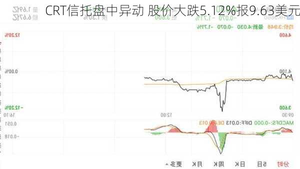 CRT信托盘中异动 股价大跌5.12%报9.63美元