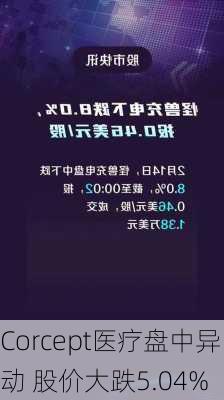 Corcept医疗盘中异动 股价大跌5.04%