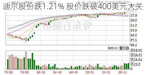 迪尔股份跌1.21% 股价跌破400美元大关