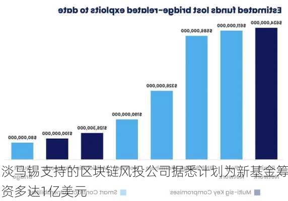 淡马锡支持的区块链风投公司据悉计划为新基金筹资多达1亿美元