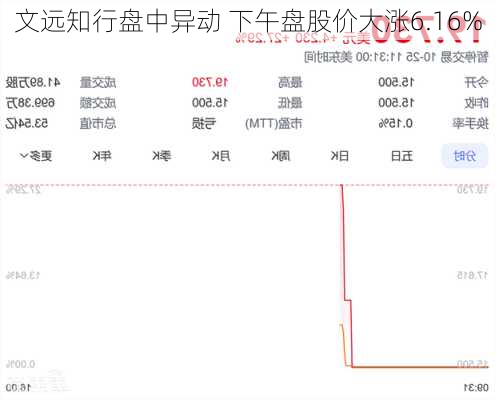 文远知行盘中异动 下午盘股价大涨6.16%