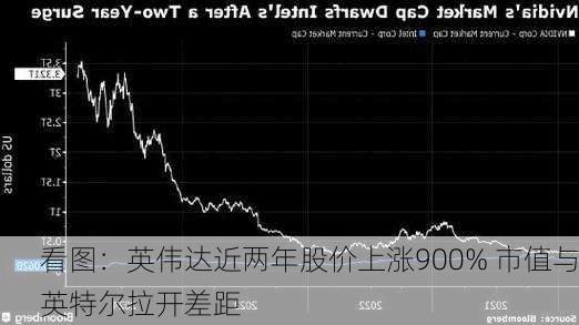 看图：英伟达近两年股价上涨900% 市值与英特尔拉开差距