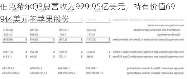 伯克希尔Q3总营收为929.95亿美元，持有价值699亿美元的苹果股份