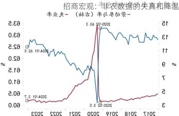 招商宏观：非农数据的失真和降温