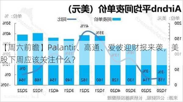 【周六前瞻】Palantir、高通、爱彼迎财报来袭，美股下周应该关注什么？