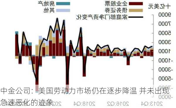 中金公司：美国劳动力市场仍在逐步降温 并未出现急速恶化的迹象