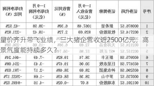 量价齐升带飞业绩，三大猪企营收近2500亿元，高景气度能持续多久？