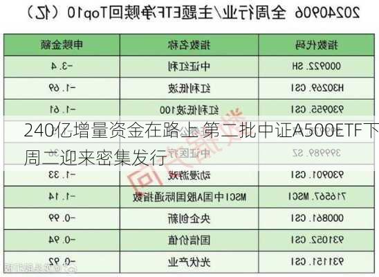 240亿增量资金在路上 第二批中证A500ETF下周二迎来密集发行