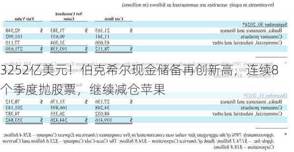 3252亿美元！伯克希尔现金储备再创新高，连续8个季度抛股票，继续减仓苹果