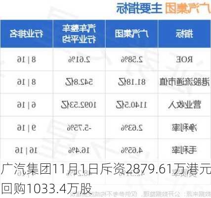 广汽集团11月1日斥资2879.61万港元回购1033.4万股