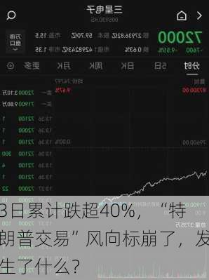 3日累计跌超40%，“特朗普交易”风向标崩了，发生了什么？