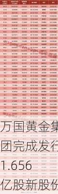 万国黄金集团完成发行1.656亿股新股份