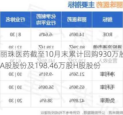 丽珠医药截至10月末累计回购930万股A股股份及198.46万股H股股份