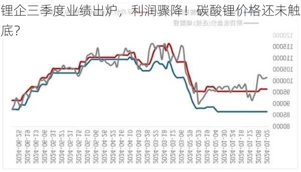 锂企三季度业绩出炉，利润骤降！碳酸锂价格还未触底？