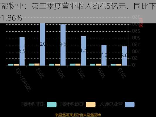 南都物业：第三季度营业收入约4.5亿元，同比下降1.86%