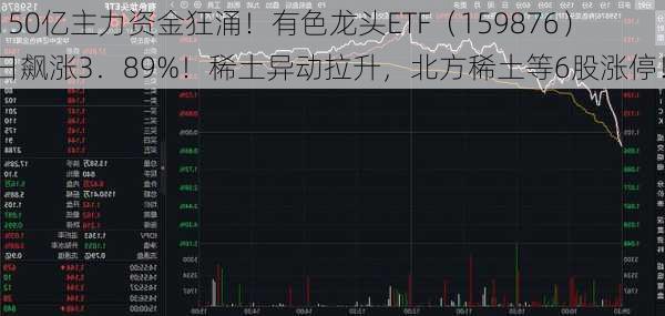 近150亿主力资金狂涌！有色龙头ETF（159876）单日飙涨3．89%！稀土异动拉升，北方稀土等6股涨停！