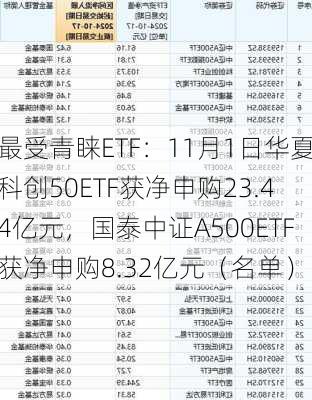 最受青睐ETF：11月1日华夏科创50ETF获净申购23.44亿元，国泰中证A500ETF获净申购8.32亿元（名单）