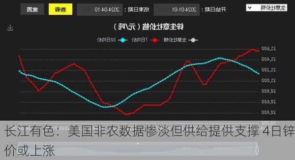 长江有色：美国非农数据惨淡但供给提供支撑 4日锌价或上涨