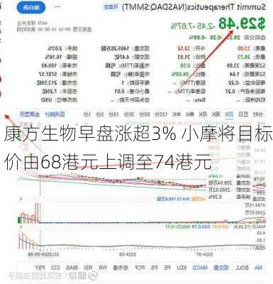 康方生物早盘涨超3% 小摩将目标价由68港元上调至74港元