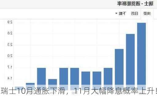 瑞士10月通胀下滑，11月大幅降息概率上升！