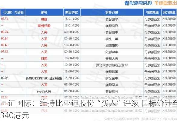 国证国际：维持比亚迪股份“买入”评级 目标价升至340港元