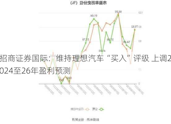 招商证券国际：维持理想汽车“买入”评级 上调2024至26年盈利预测