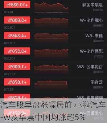 汽车股早盘涨幅居前 小鹏汽车-W及华晨中国均涨超5%