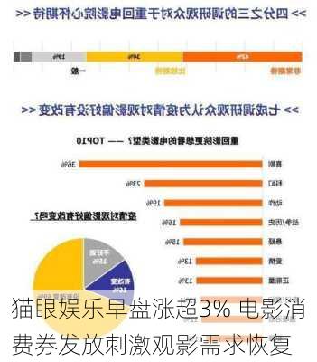 猫眼娱乐早盘涨超3% 电影消费券发放刺激观影需求恢复