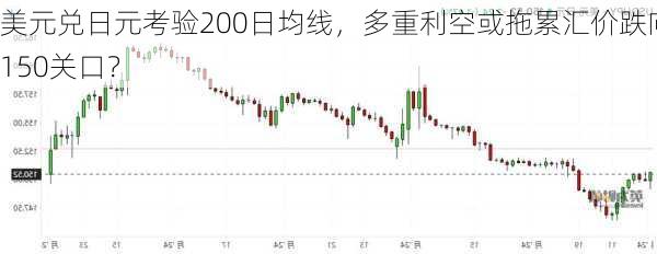 美元兑日元考验200日均线，多重利空或拖累汇价跌向150关口？