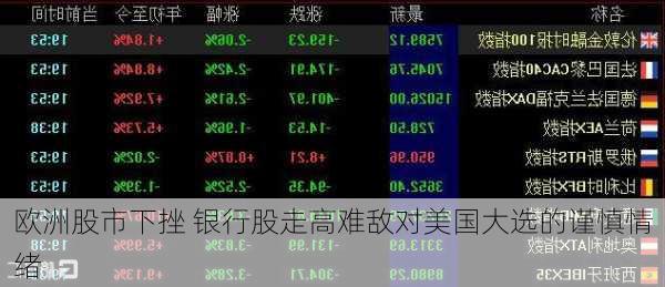 欧洲股市下挫 银行股走高难敌对美国大选的谨慎情绪