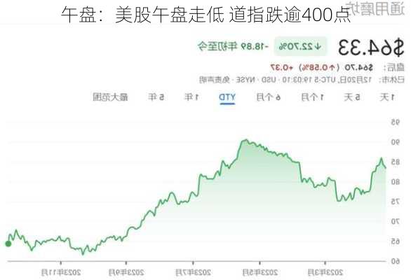 午盘：美股午盘走低 道指跌逾400点