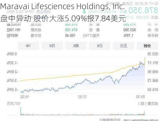 Maravai Lifesciences Holdings, Inc.盘中异动 股价大涨5.09%报7.84美元