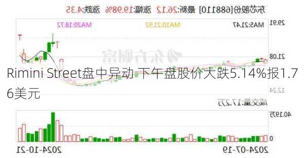 Rimini Street盘中异动 下午盘股价大跌5.14%报1.76美元