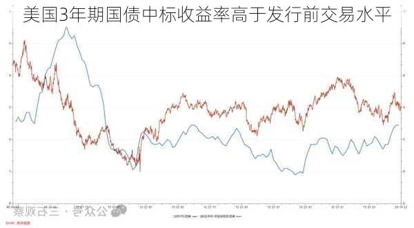 美国3年期国债中标收益率高于发行前交易水平