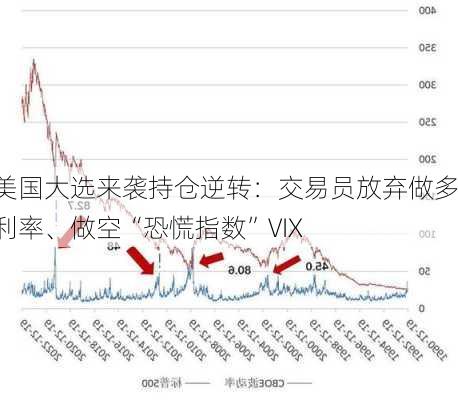 美国大选来袭持仓逆转：交易员放弃做多利率、做空“恐慌指数”VIX