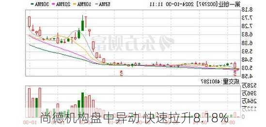 尚德机构盘中异动 快速拉升8.18%