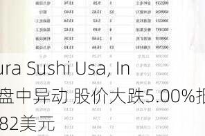 Kura Sushi Usa, Inc.盘中异动 股价大跌5.00%报94.82美元