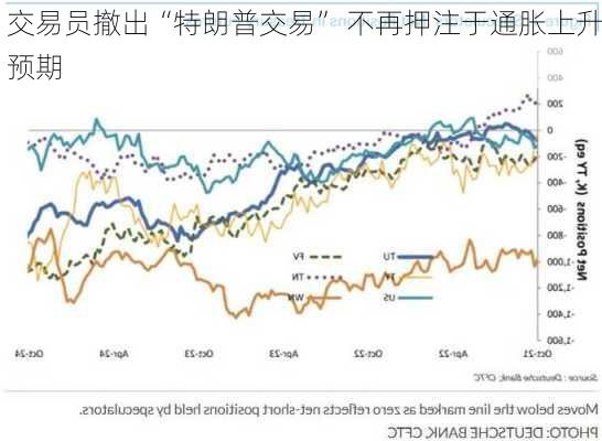 交易员撤出“特朗普交易” 不再押注于通胀上升预期