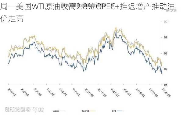 周一美国WTI原油收高2.8% OPEC+推迟增产推动油价走高