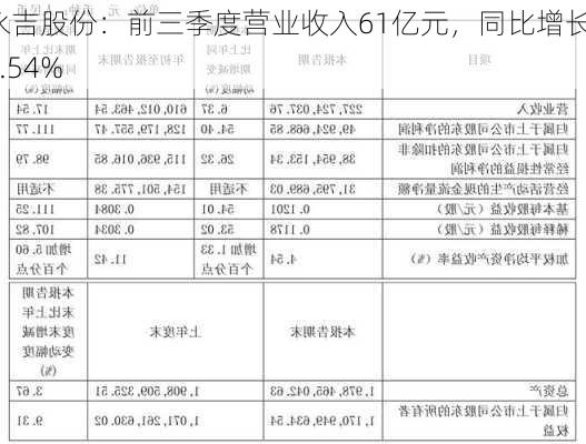 永吉股份：前三季度营业收入61亿元，同比增长17.54%